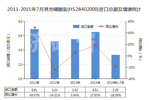2011-2015年7月其他硼酸鹽(HS28402000)進口總額及增速統(tǒng)計